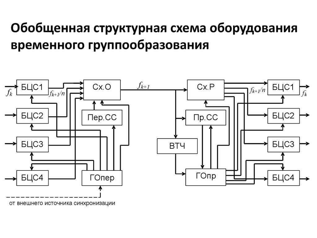 Структурная схема оборудования