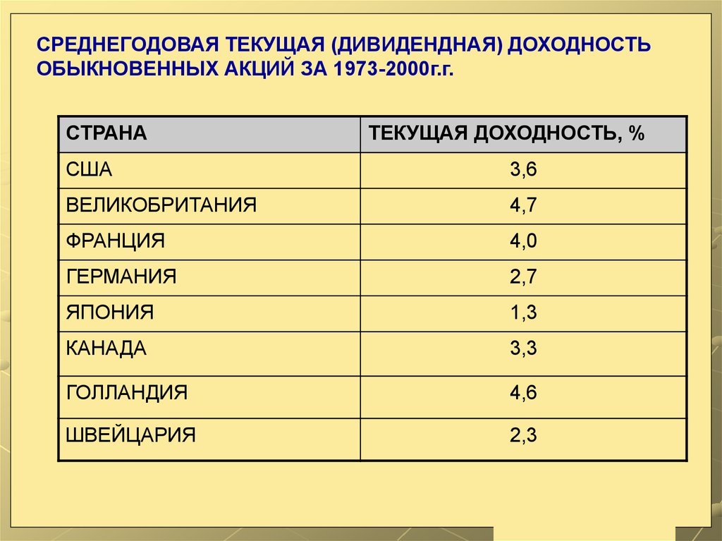 Текущая страна. Текущая дивидендная доходность. Классификация дивидендных компаний.