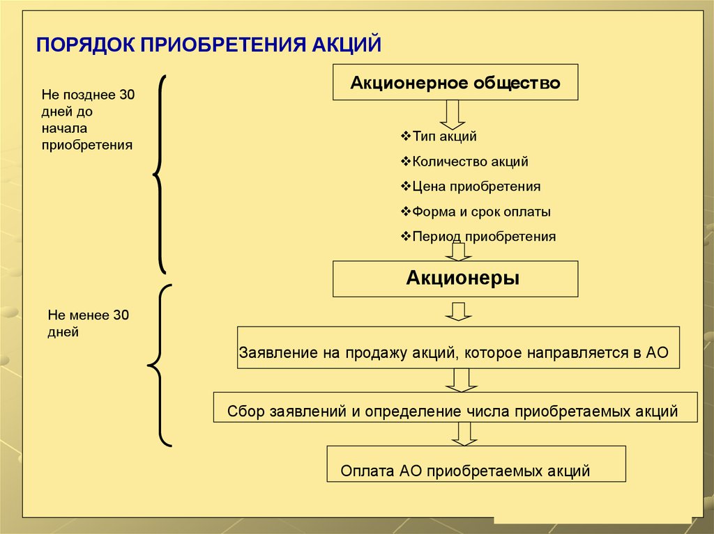 Община предложения. Порядок приобретения акций. Процедура приобретения акций. Порядок продажи акций акционерного общества.