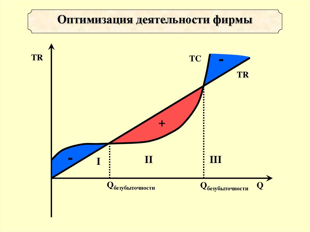 Оптимальный график. Оптимизация деятельности фирмы. Деятельность фирмы в условиях конкуренции. Оптимизация деятельности это. Деятельность фирмы в условиях конкуренции план по экономике.