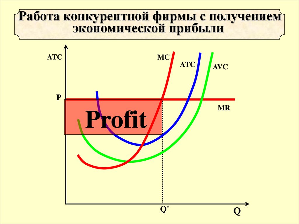 Конкурентная фирма. Экономическая прибыль совершенно конкурентной фирмы. Конкурентная фирма получает экономическую прибыль. Иллюстрация конкурентной фирмы. Получение экономической прибыли.