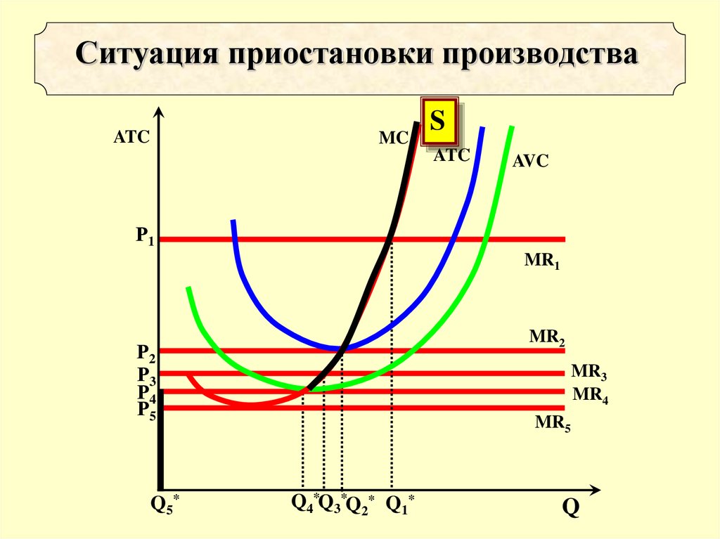 Ситуации совершенной конкуренции. Приостановки.