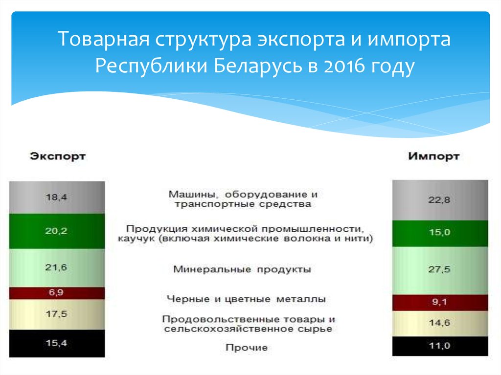 Импорт беларуси