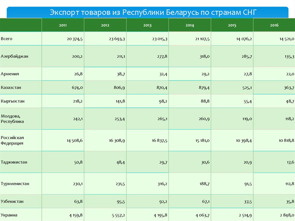 Экспорт белоруссия россия. Экспорт Беларуси по странам. Экспорт и импорт Беларуси. Импорт Белоруссии по странам. Экспорт и импорт Белоруссии.