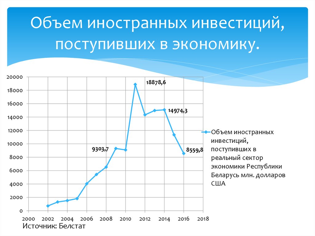 Презентация инвестиционный потенциал беларуси