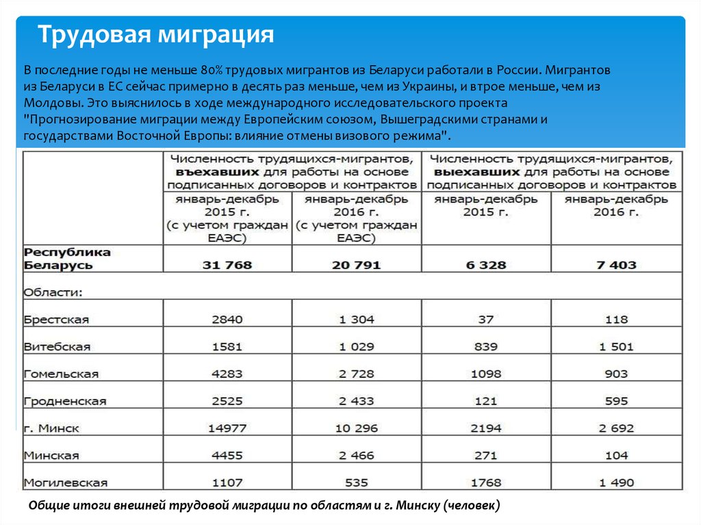 Сколько работающих в рб. Трудовая миграция. Миграция Беларусь. Трудовая миграция в России. Трудовая миграция ЕАЭС.
