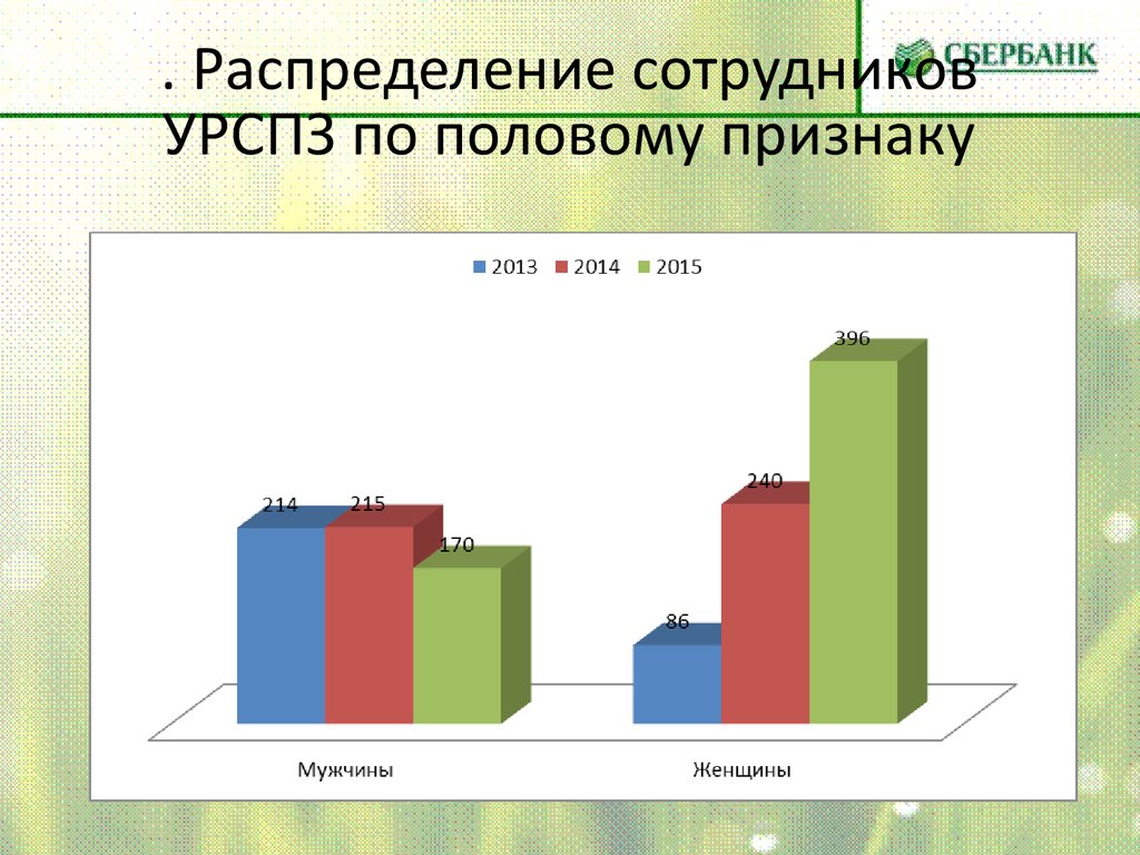 Распределение работников. Распределение сотрудников. Распределение по гендерному признаку. Распределение персонала по признакам. Презентация по половому признаку.