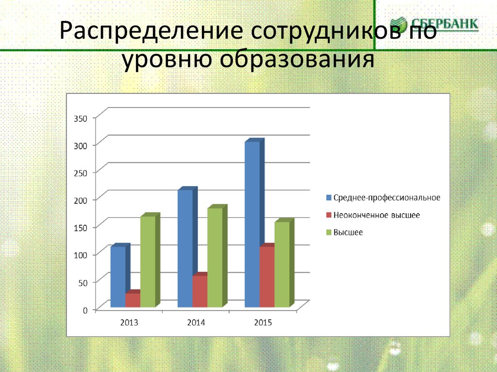 Определим уровень образования. Уровень образования сотрудников. Динамика персонала по уровню образования. Распределение работников. Распределение по уровню образования.