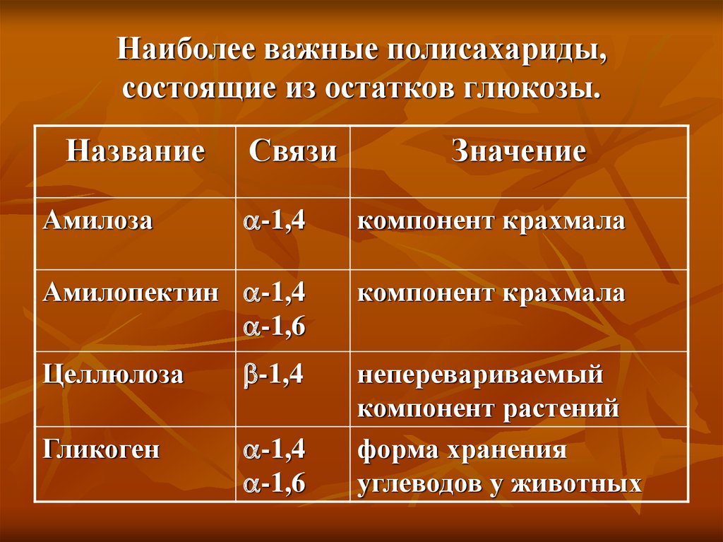 Хранение углеводов. Полисахарид из остатков Глюкозы. Перечислите пищевые источники неперевариваемых полисахаридов. Полисахарид состоящий из остатков b Глюкозы. Полисахариды состоят из остатков.