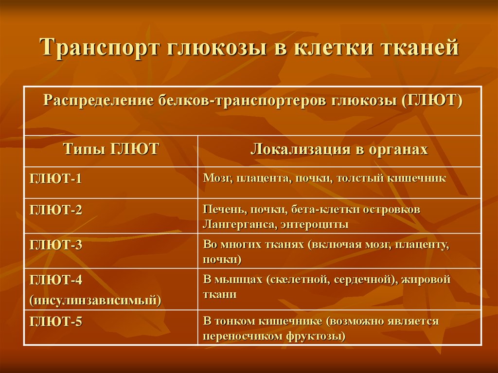 Транспорт глюкозы. Транспорт Глюкозы в клетку. Транспорт Глюкозы таблица. Транспорт Глюкозы в клетки различных органов и тканей.. Транспорт Глюкозы таблица способ транспорта.