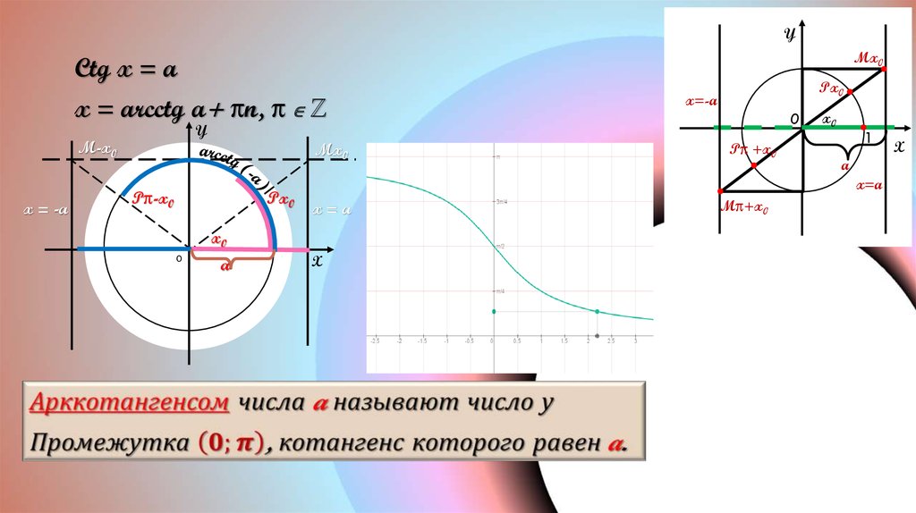 Arcctg x. График arcctg CTG X. Тригонометрические уравнения arcctg. Arcctg отрицательного числа. CTG (arcctg a) = a CTG (arcctg α ) = a.