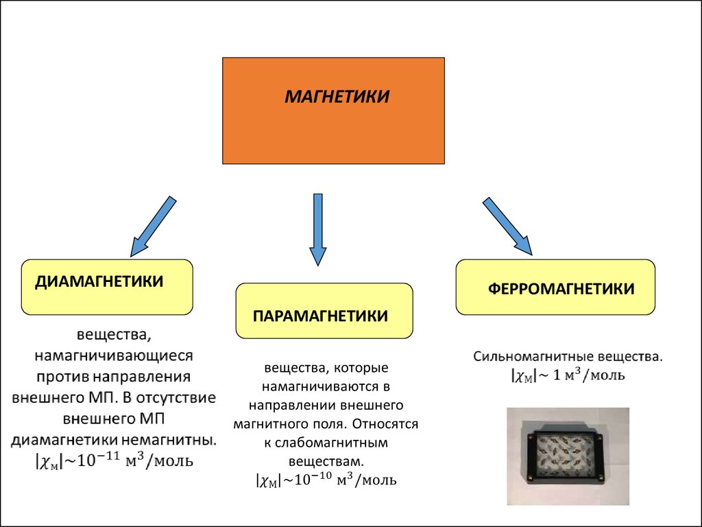 Магнитные материалы это. Магнитное поле в веществе ферромагнетики парамагнетики диамагнетики. Материалы характеристики ферромагнетики парамагнетики диамагнетики. Схема магнитной структуры парамагнетика. Диамагнетики парамагнетики ферромагнетики таблица.