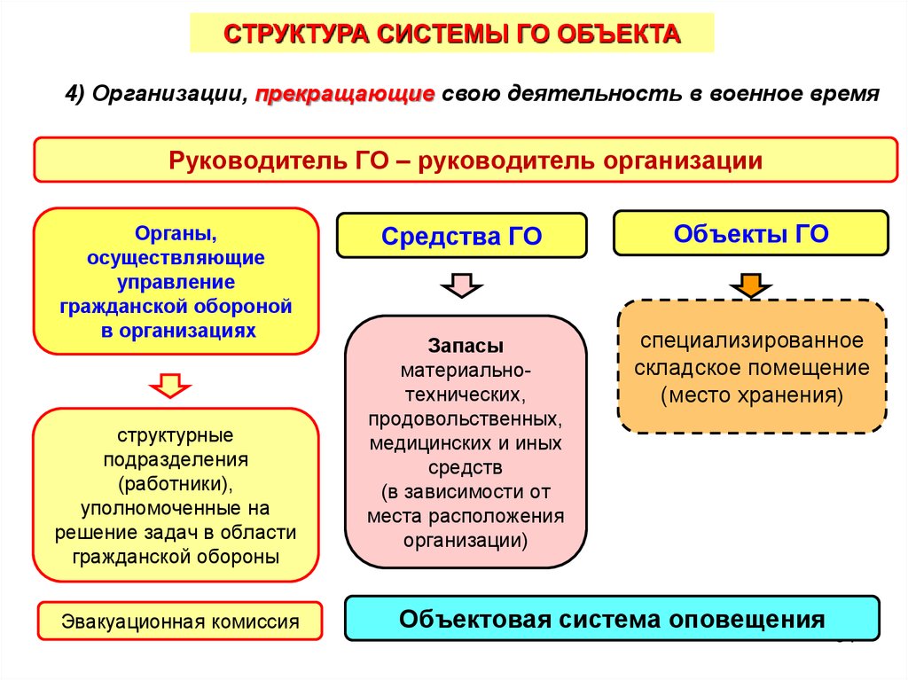 Структура плана гражданской обороны