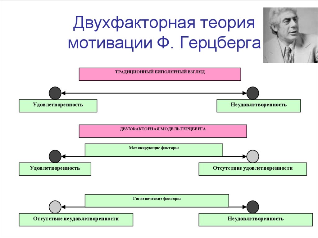 Двухфакторная теория. Теория мотивации Герцберга. Двухфакторная теория Герцберга. Модель мотивации ф. Герцберга. Двухфакторная теория мотивации Герцберга.