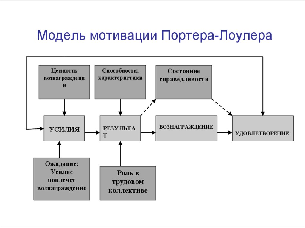 Схема мотивационной модели портера лоулера