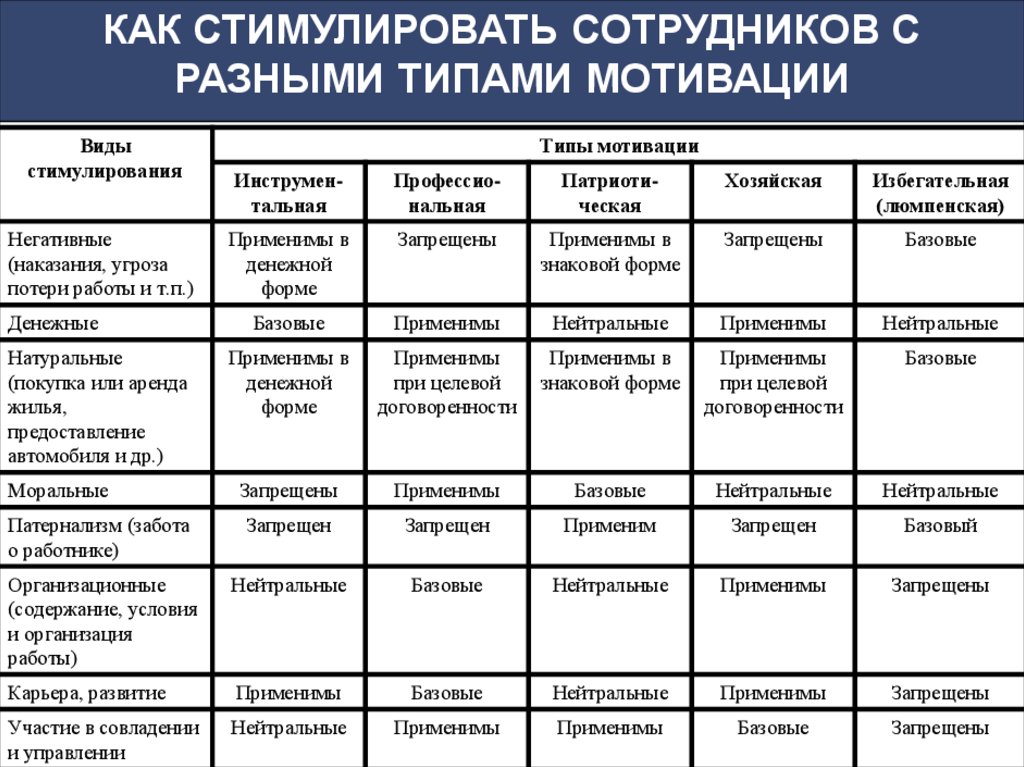 Условия мотивации работников. Карта мотивации сотрудника. Типы мотивации сотрудников. Мотивационная карта сотрудника пример. Мотивация и стимулирование работников.