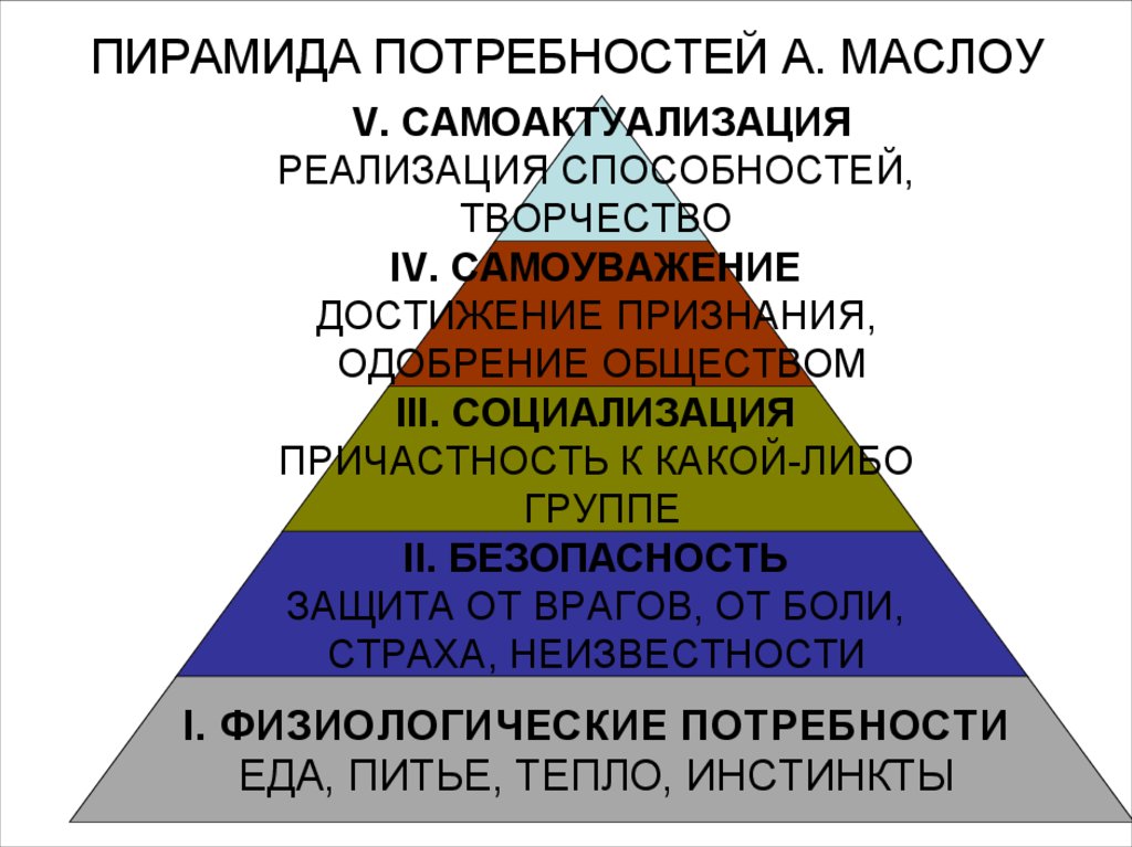 Пирамида ценностей маслоу