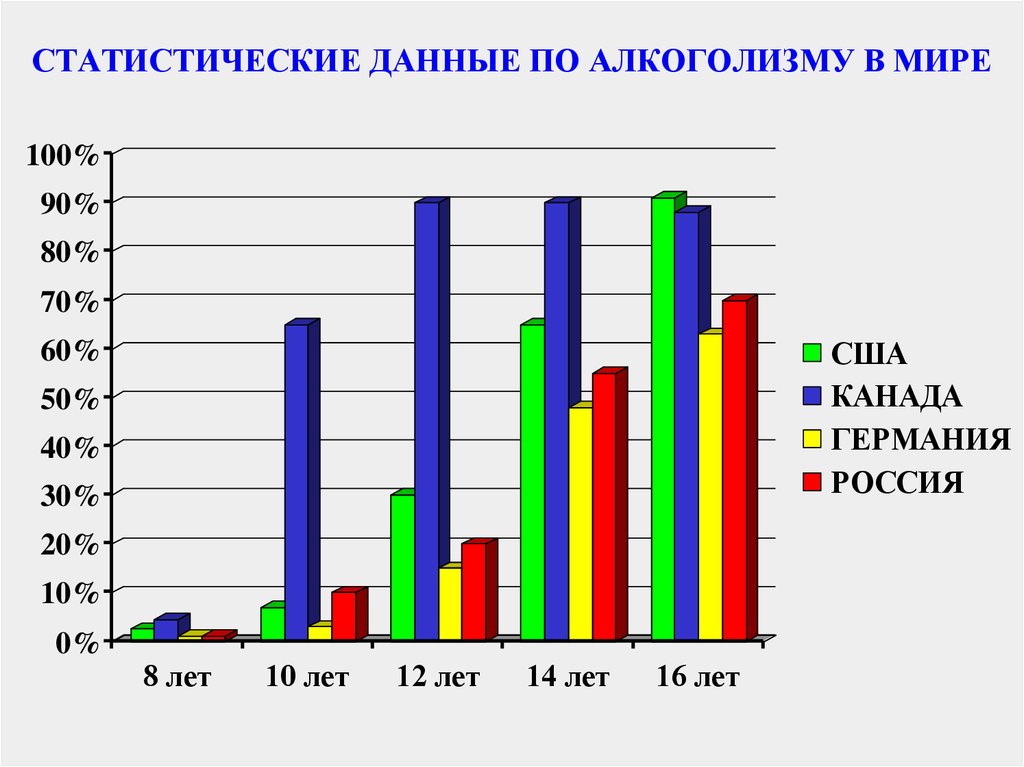 Статистика зависимостей в россии. Статистика подросткового алкоголизма в России диаграмма. Диаграмма подросткового алкоголизма в России. Статистика детского алкоголизма в России. Статистика алкогольной зависимости у подростков.