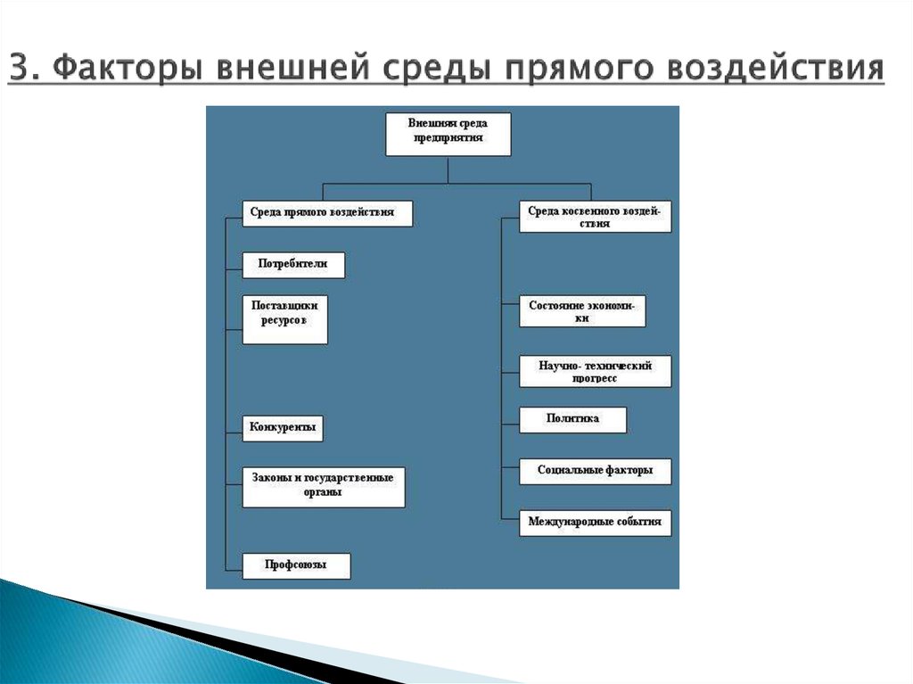 Какие факторы внешней среды