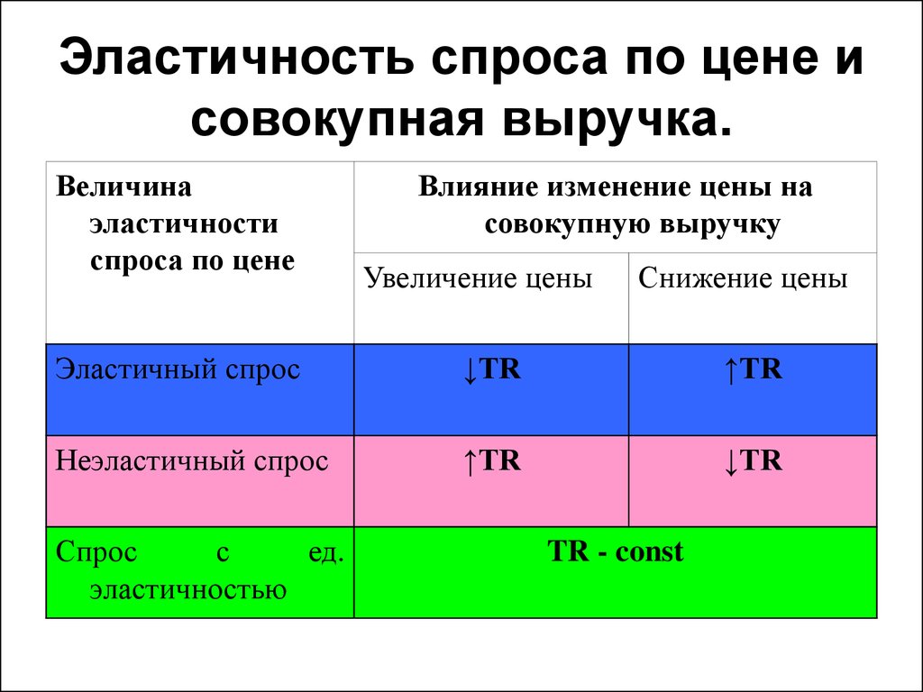 Спрос и выручка. Выручка и эластичность спроса. Эластичность спроса по цене и выручка. Эластичность спроса и совокупная выручка. Ценовая эластичность спроса и совокупная выручка.