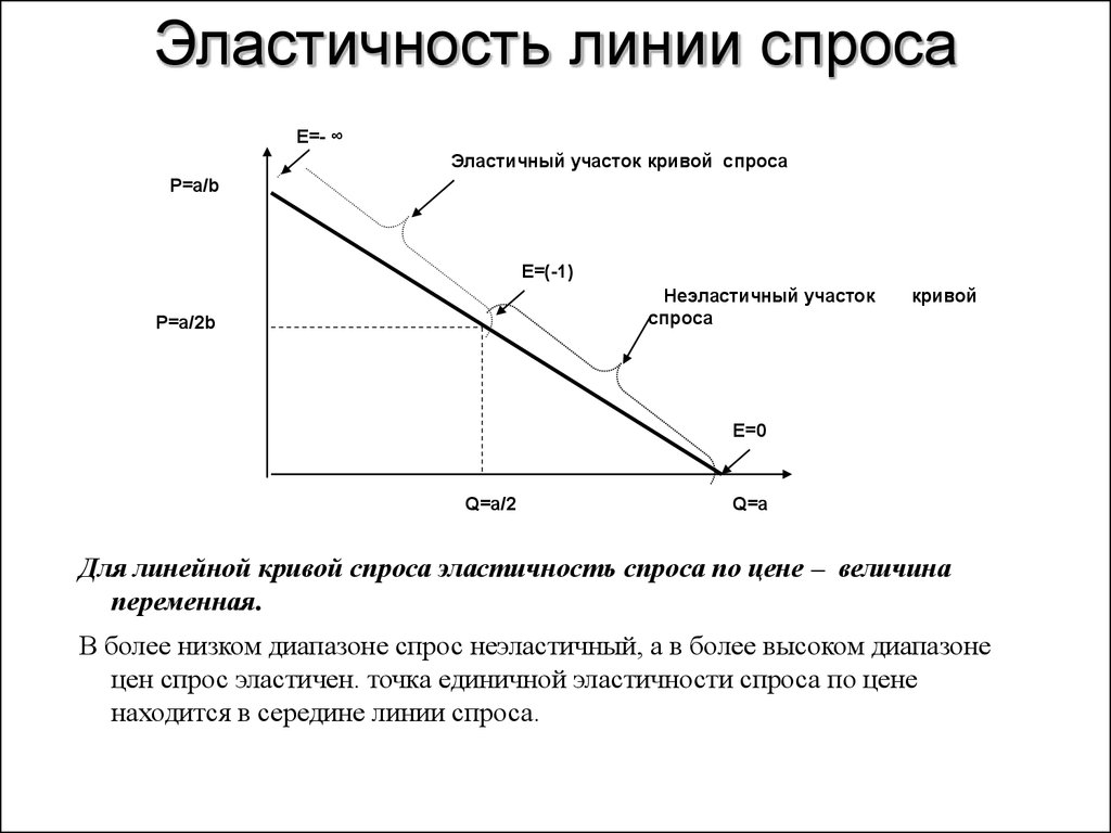 Эластичность 0. Неэластичный участок Кривой спроса. Кривая спроса единичной эластичности представляет собой. Ценовая эластичность кривая спроса. Кривая эластичность спроса график.