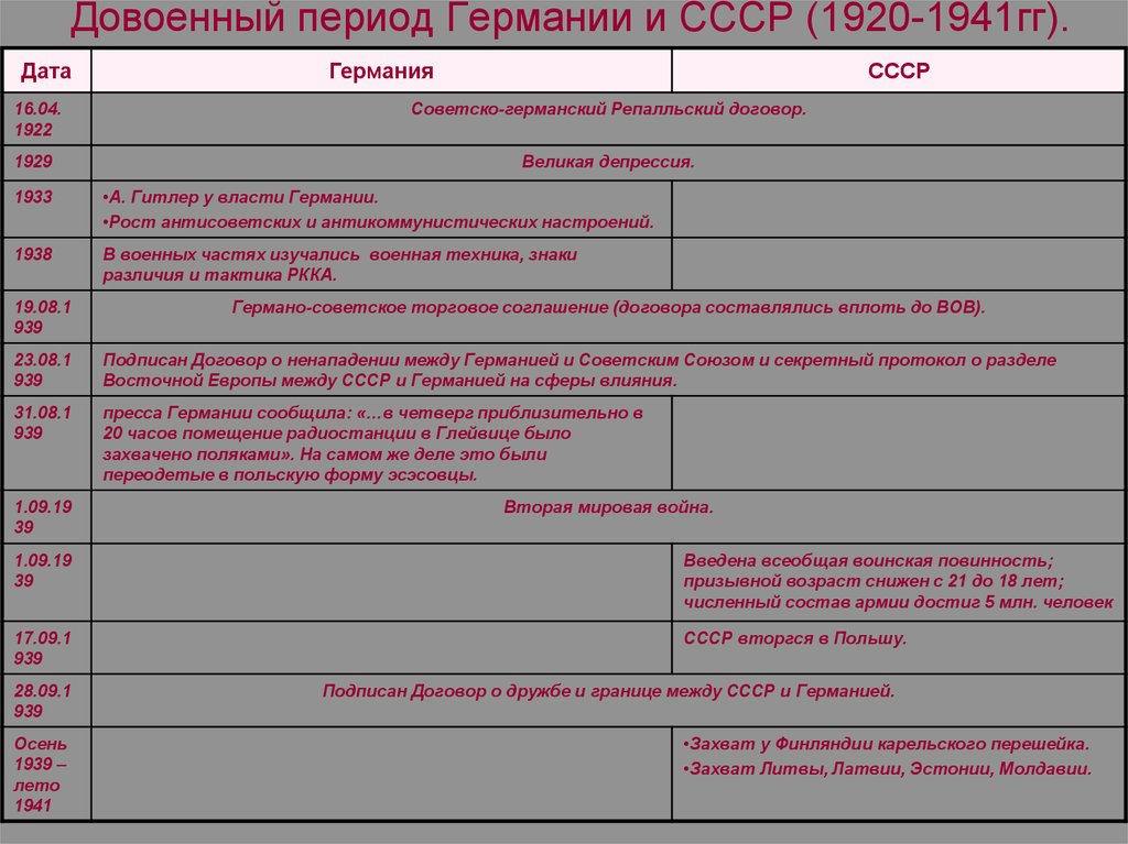 Партии ссср таблица