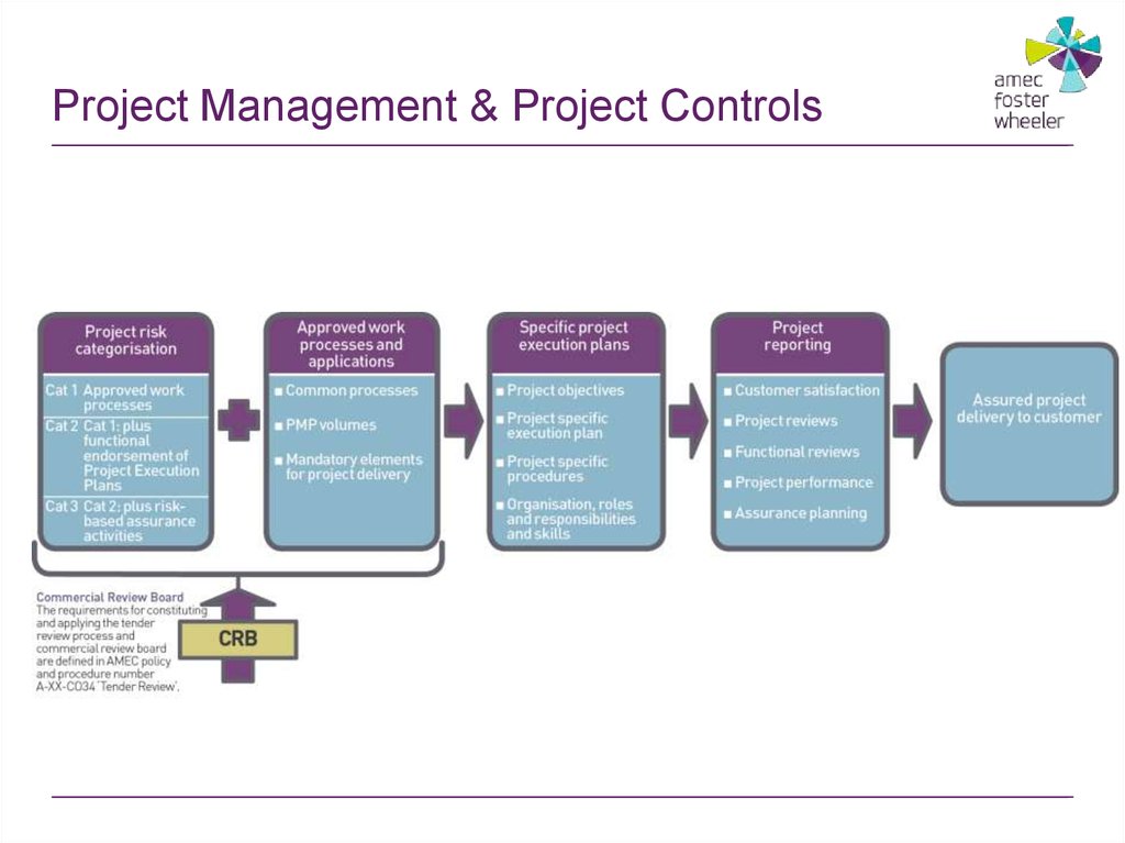 Projects обзор. Project Manager презентация. Project Management process. Project Control. Project Control functions.