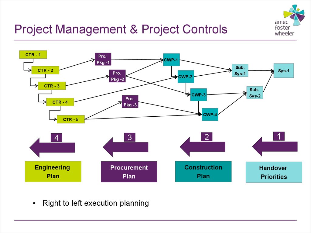 Management methods. Etc в управлении проектами. Project Management. Project Control. Браунфилд проект.