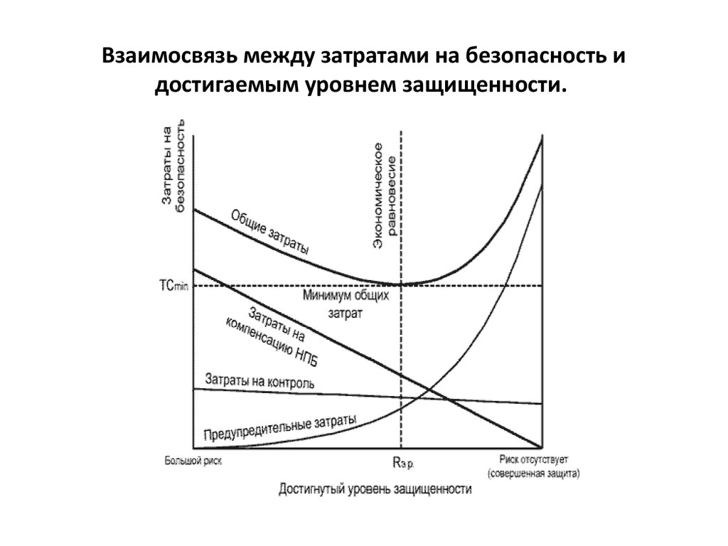 С точки зрения затрат и. Кривая затрат на информационную безопасность. Взаимосвязь затрат и уровня качества. Затраты на информационную безопасность. Кривая риск - затраты на безопасность.