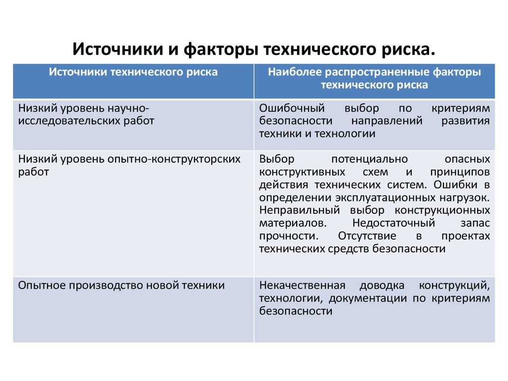 Источники возникновения профессиональных рисков