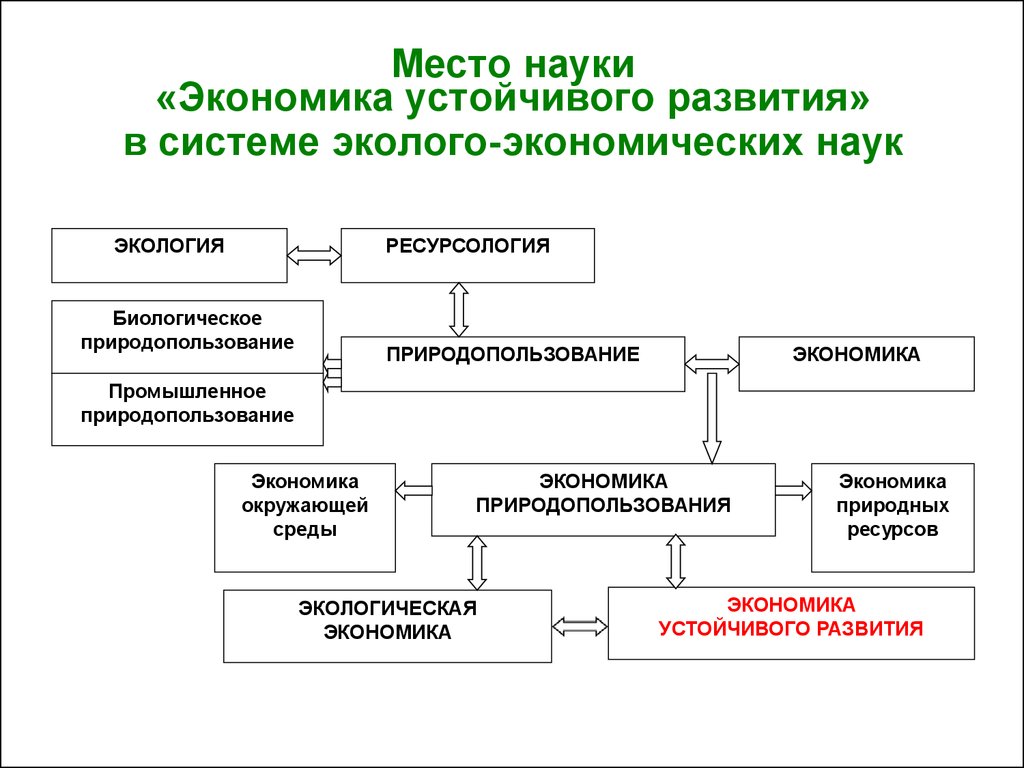 Система экономических наук. Устойчивое развитие экономики. Экологический подход в экономике. Эколого-экономические механизмы а. Схема устойчивого развития окружающей среды.