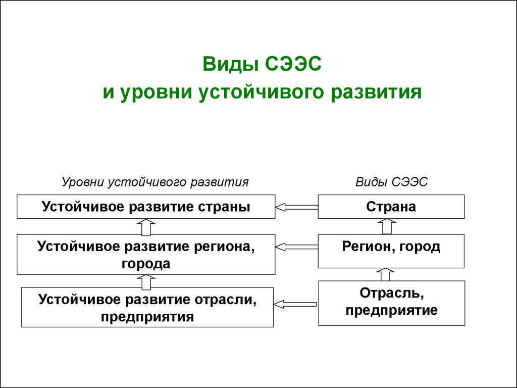 Рассмотрите схему устойчивого развития региона рассчитайте устойчивость развития для своего региона