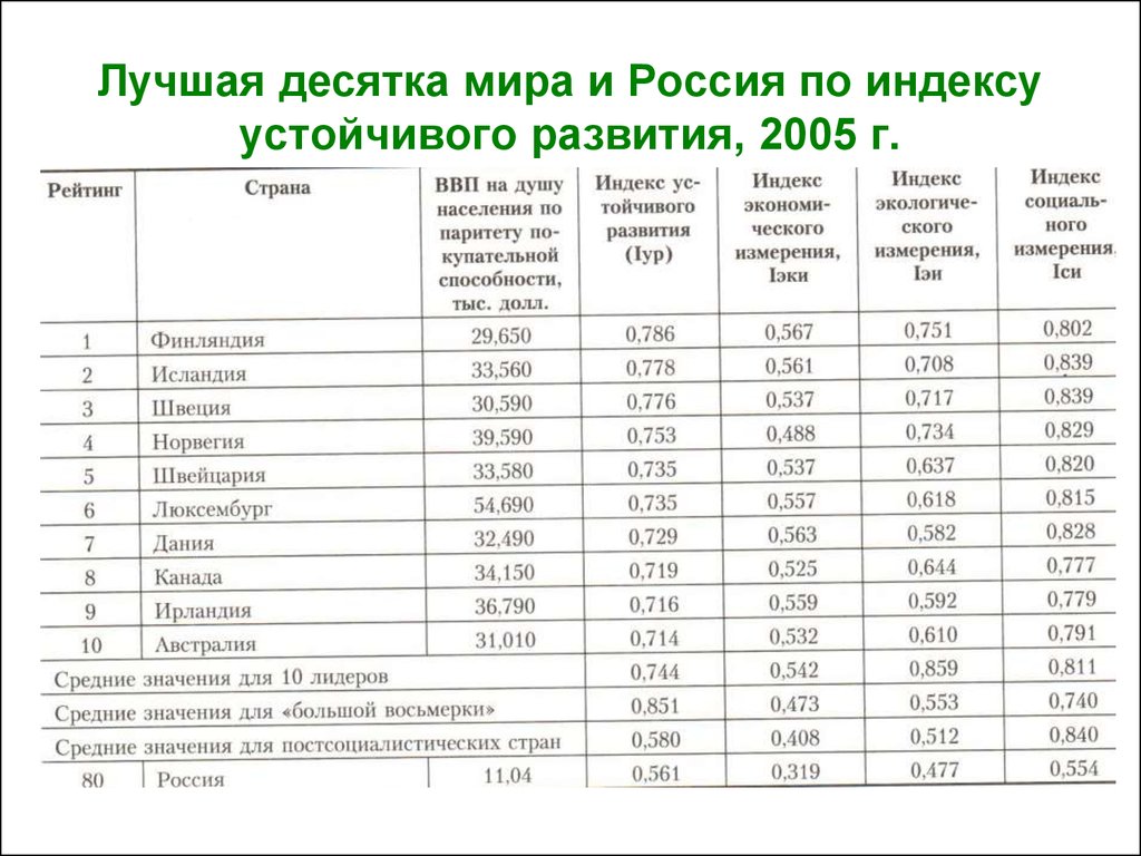 Индекс экономики стран. Индексы устойчивого развития. Индексы устойчивого экономического развития. Индекс устойчивого развития городов. Рейтинг стран по индексу устойчивого развития.