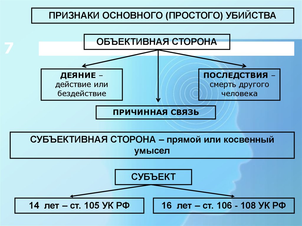 Признаки ук. Признаки основного состава убийства. Понятие признаки и виды убийств. Объективные признаки убийств. Объективные и субъективные признаки убийства.