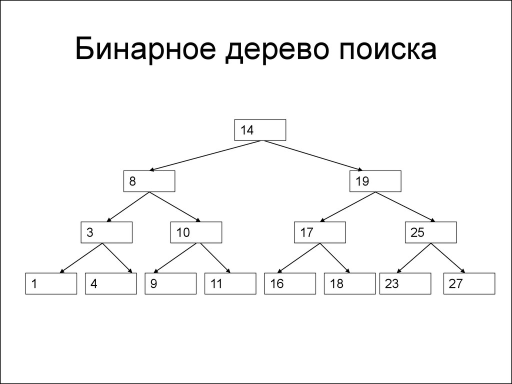 Алгоритм дерева c. Бинарное дерево поиска пример. Структура бинарное дерево c++. Как строить двоичное дерево. Бинарное поисковое дерево.