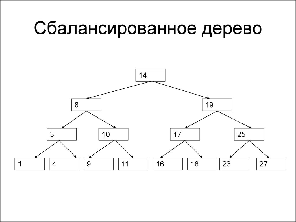 Дерево алгоритм. Сбалансированное дерево. Балансированное дерево. Сбалансированное двоичное дерево. Сбалансированные бинарные деревья.