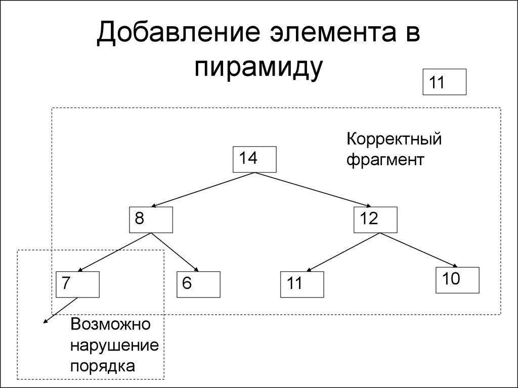 Добавление элемента. Пирамида Бродала c++. Добавление элемента в кучу. Удаление элемента из пирамиды.