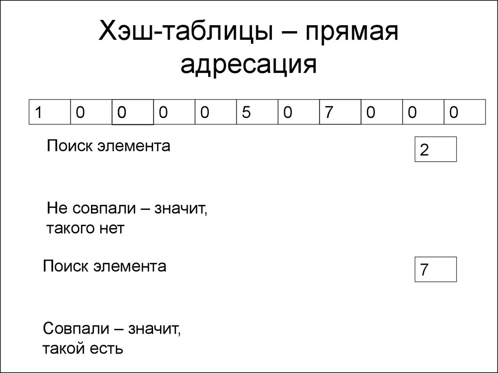 Хэш таблица. Хеш таблица с открытой адресацией. Таблица с прямой адресацией. Хеш таблица пример. Прямая адресация хеш таблица.