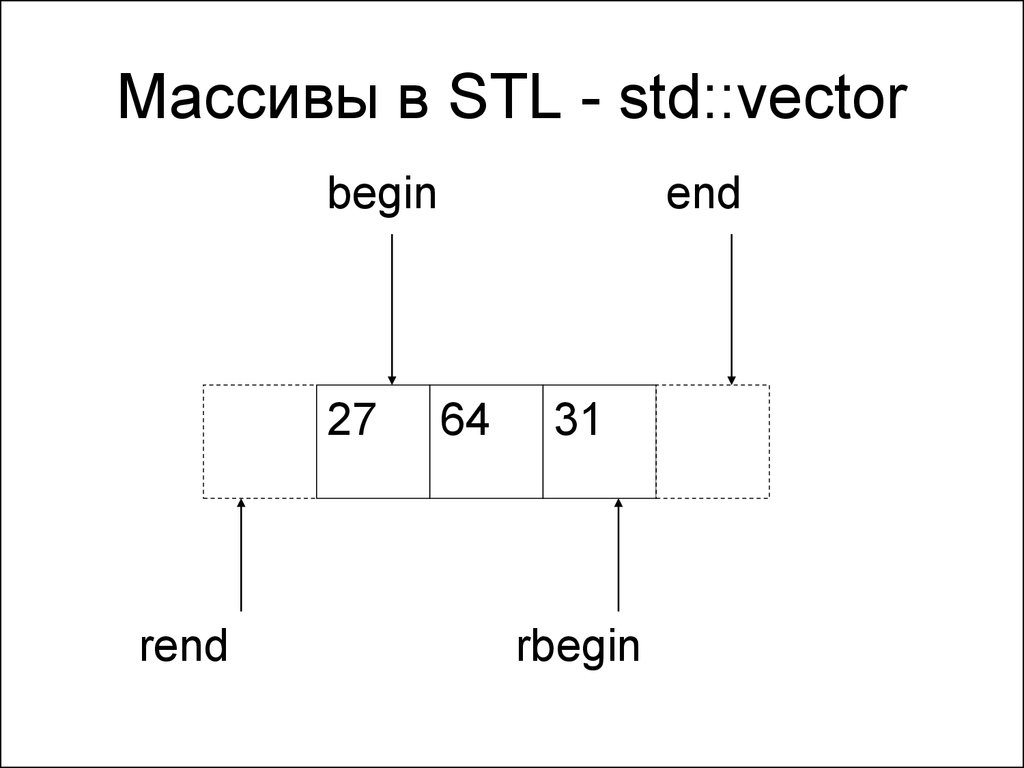 Что такое std. STL массивы c++. STD вектор. Rbegin c++. STD vector c++.