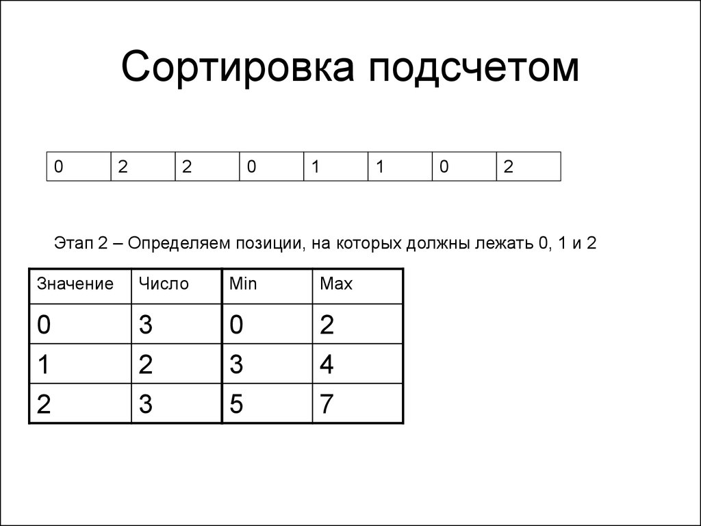 Под счет. Сортировка методом подсчета блок схема. Метод подсчета сортировка Паскаль. Сортировка массива методом подсчета. Сортировка методом подсчетов c++.