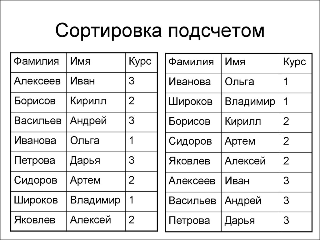 Фамилия курсов. Сортировка подсчетом. Сортировка методом подсчета. Сортировка подсчетом алгоритм. Подсчет и сортировка подсчетом.