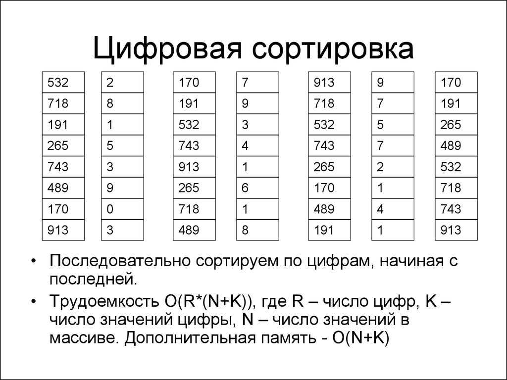 Сортировка строк. Цифровая Распределяющая сортировка.. Цифровая сортировка алгоритм. Сортировка цифр. Цифровая сортировка c++.