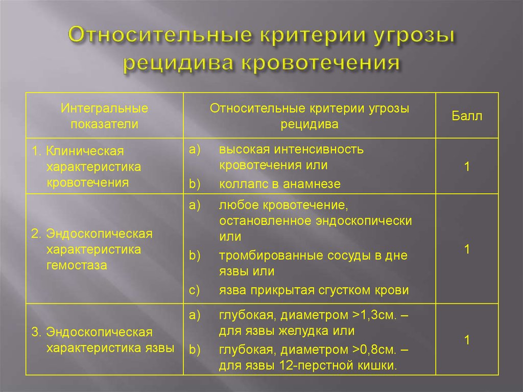 Относительный критерий. Характеристика смешанного кровотечения. Критерии риска кровотечения. Классификация смешанное кровотечение это. Критерии высокого риска рецидива кровотечения.