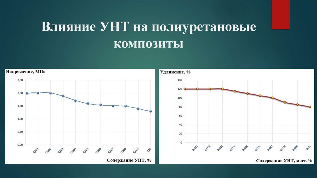 Влияние УНТ на полиуретановые композиты