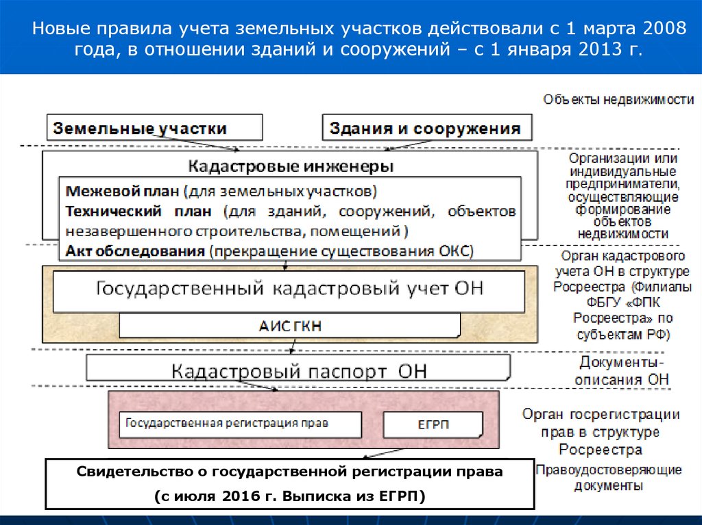 Снятие с учета земельного участка. Постановка на кадастровый учет объекта недвижимости. Порядок постановки на кадастровый учет объекта недвижимости. Документы необходимые для кадастрового учета объектов недвижимости. Регистрация прав на земельный участок.