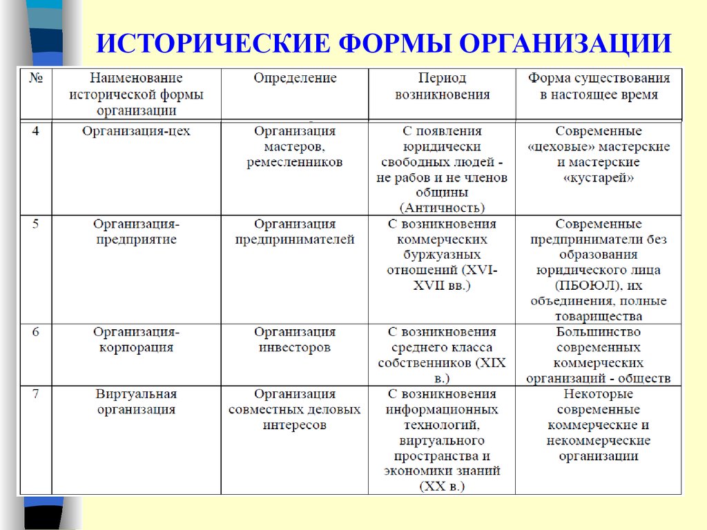 Форма организации. Исторические организационные формы деятельности людей. Исторические формы организации производства. Исторические формы организации обучения. Формы существования организации.