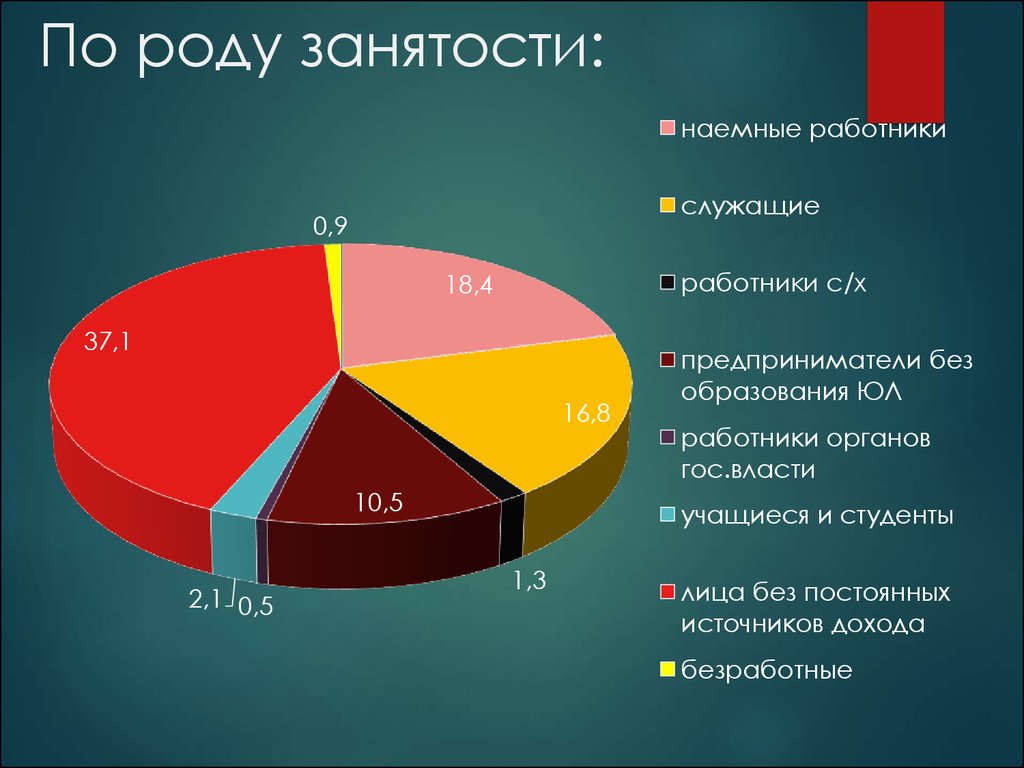 Род деятельности. Структура занятости Германии. Структура занятости в ФРГ. Занятость населения Германии по отраслям. Занятость населения Германии в промышленности.