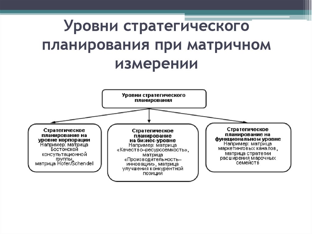 Стратегическое планирование анализ