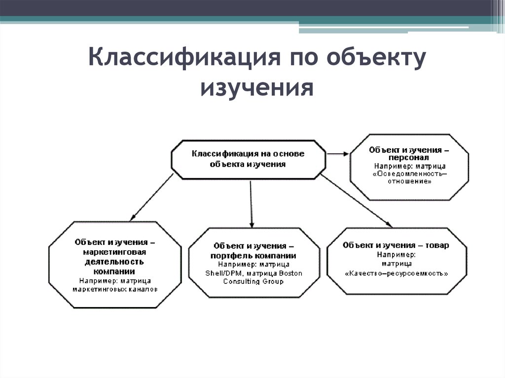 Классификация изучений. Классификация объектов исследования. Классификация по объекту изучения. Классификация по предмету исследования. Систематика по объекту изучения.