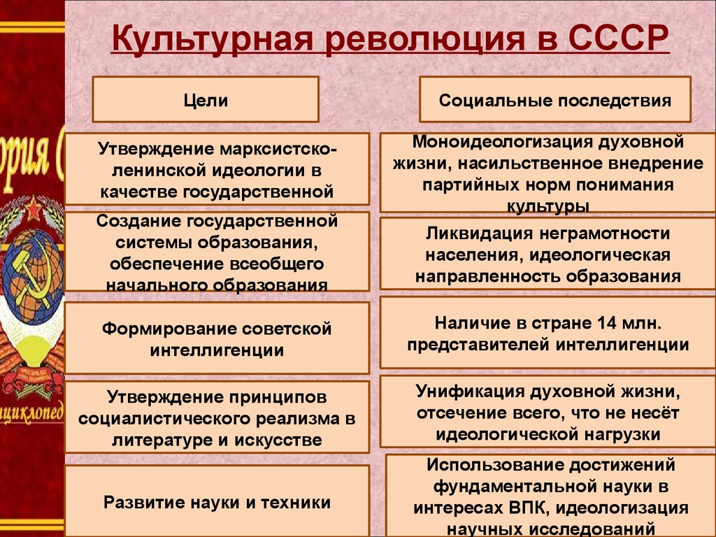 Достижения и противоречия советской системы образования презентация